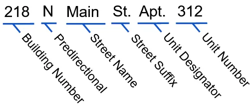 Address Line 1 Meaning, Uses, Placement, and Examples