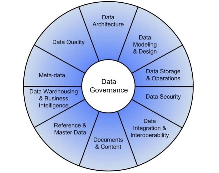 data governance knowledge areas