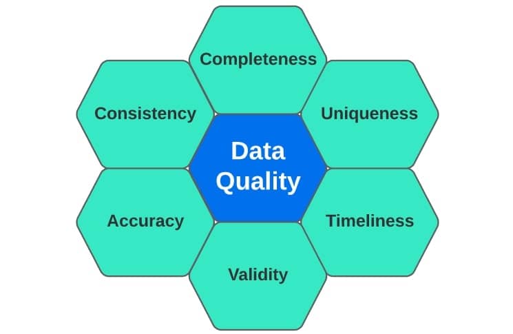 data quality areas of focus