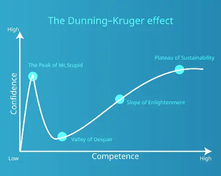 dunning kruger graph