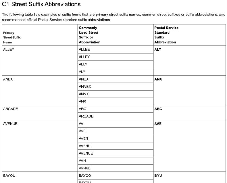 Commonly used USPS standardized street address suffixes