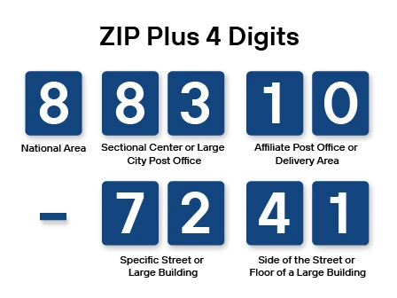 ZIP+4 Code example and explanation that shows that last 4 digits of these 9-digit ZIP Codes usually represent a specific street, large building, side of the street, or floor of a large building.