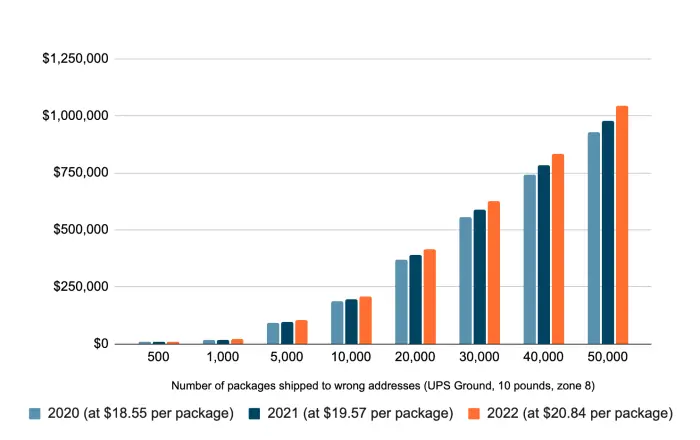 Rising cost of parcel shipping graph
