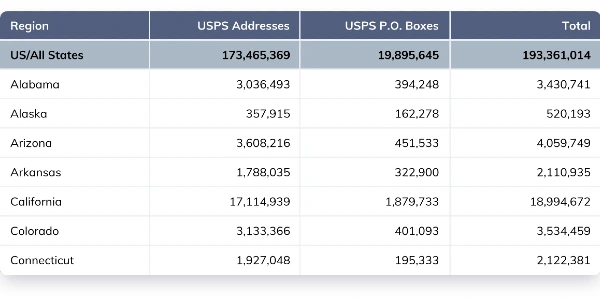 Smarty's new US Master Address List is the most comprehensive dataset of standardized, validated, and mailable US addresses available.