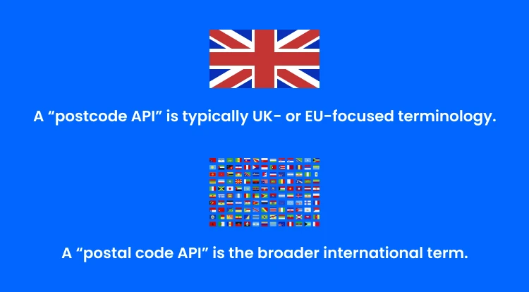 Graphic indicating that a postcode API is specific to the UK or EU, but a postal code API is a more generic international term