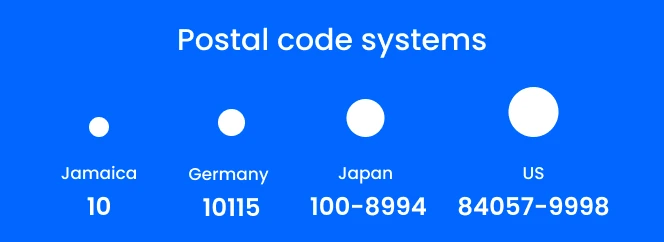 Example of how postal codes differ in length from Jamaica, Germany, the US, and Japan.