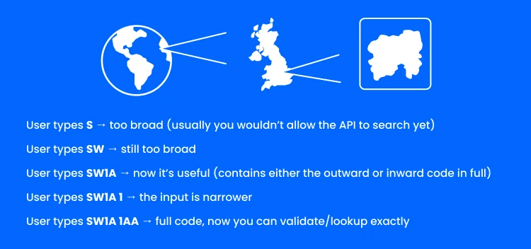 Graphic demonstrating the progression of a prefix search in a postal code API, showing accuracy increases as more characters are entered