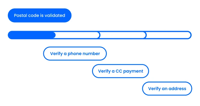 A progress bar that shows that the postal code is validated, and the next steps
